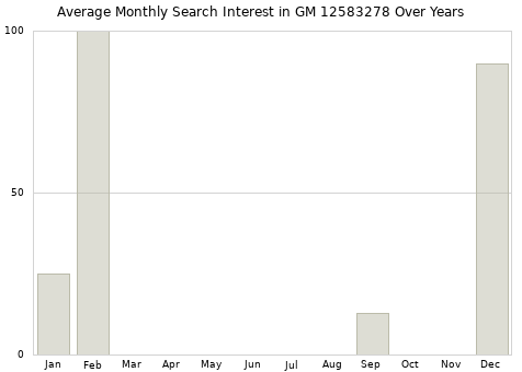 Monthly average search interest in GM 12583278 part over years from 2013 to 2020.