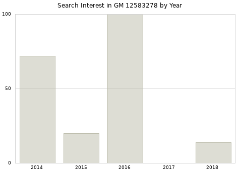 Annual search interest in GM 12583278 part.