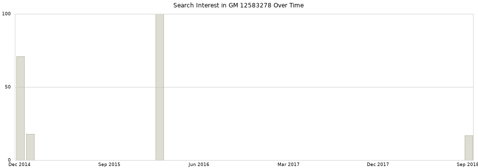 Search interest in GM 12583278 part aggregated by months over time.