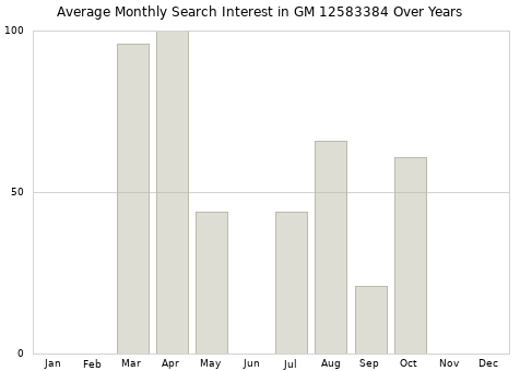 Monthly average search interest in GM 12583384 part over years from 2013 to 2020.
