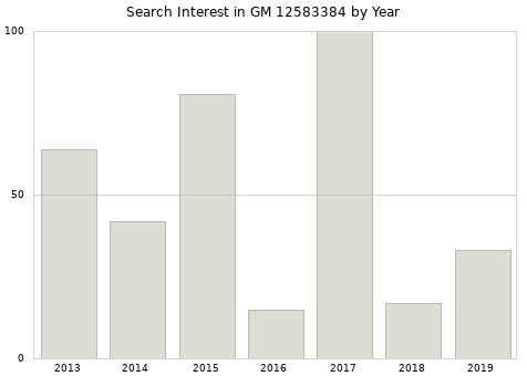 Annual search interest in GM 12583384 part.