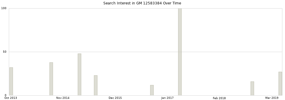 Search interest in GM 12583384 part aggregated by months over time.