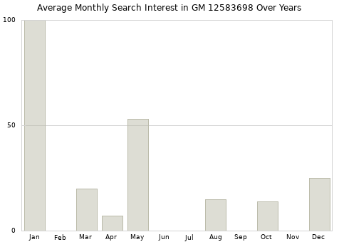 Monthly average search interest in GM 12583698 part over years from 2013 to 2020.