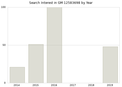 Annual search interest in GM 12583698 part.