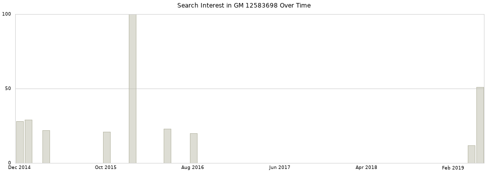 Search interest in GM 12583698 part aggregated by months over time.