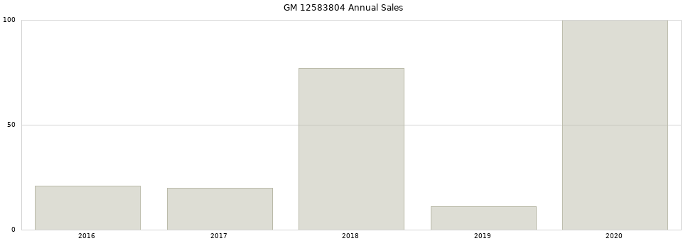 GM 12583804 part annual sales from 2014 to 2020.