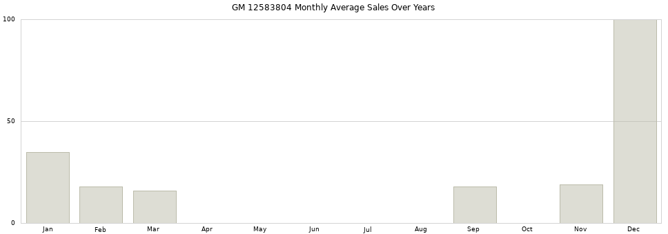GM 12583804 monthly average sales over years from 2014 to 2020.