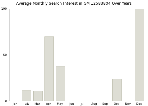 Monthly average search interest in GM 12583804 part over years from 2013 to 2020.