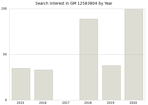 Annual search interest in GM 12583804 part.