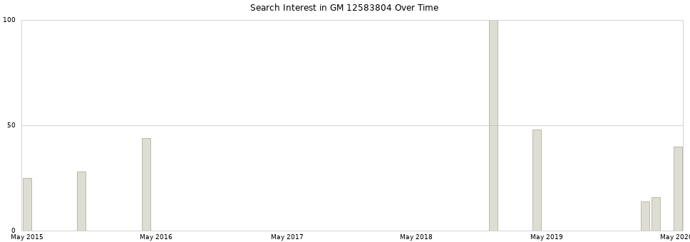 Search interest in GM 12583804 part aggregated by months over time.