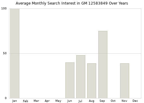 Monthly average search interest in GM 12583849 part over years from 2013 to 2020.