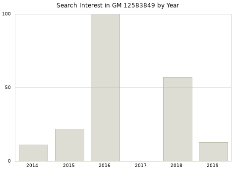 Annual search interest in GM 12583849 part.