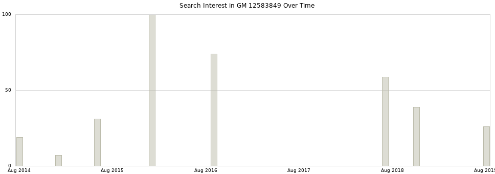 Search interest in GM 12583849 part aggregated by months over time.