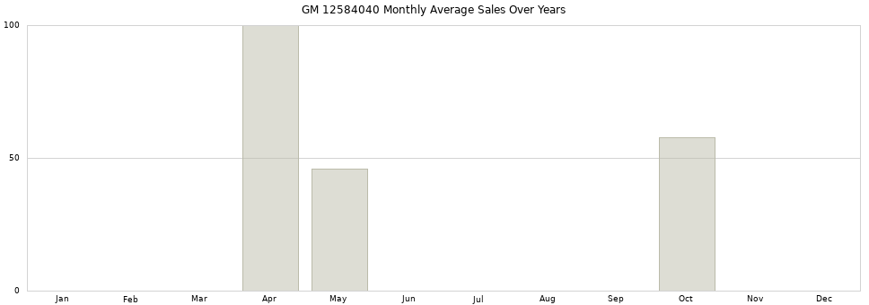 GM 12584040 monthly average sales over years from 2014 to 2020.