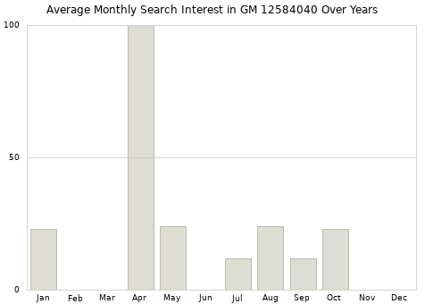Monthly average search interest in GM 12584040 part over years from 2013 to 2020.