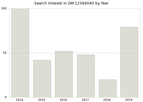 Annual search interest in GM 12584040 part.