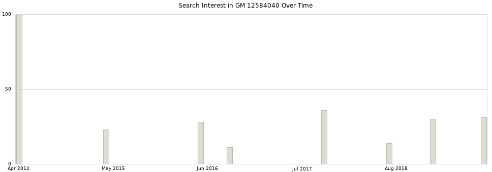 Search interest in GM 12584040 part aggregated by months over time.