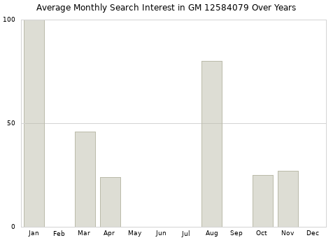 Monthly average search interest in GM 12584079 part over years from 2013 to 2020.