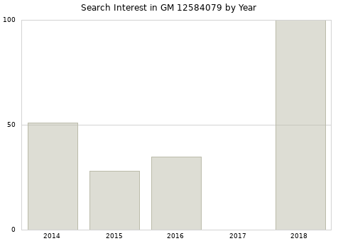 Annual search interest in GM 12584079 part.