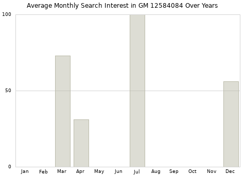Monthly average search interest in GM 12584084 part over years from 2013 to 2020.