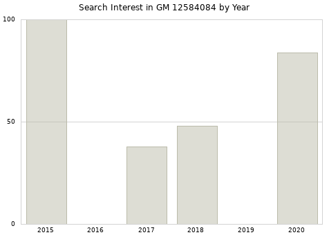 Annual search interest in GM 12584084 part.