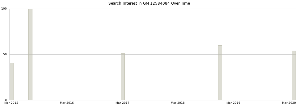 Search interest in GM 12584084 part aggregated by months over time.