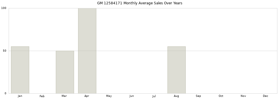 GM 12584171 monthly average sales over years from 2014 to 2020.