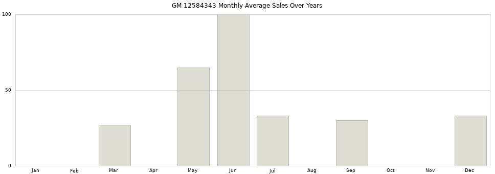 GM 12584343 monthly average sales over years from 2014 to 2020.