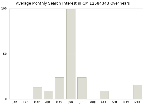 Monthly average search interest in GM 12584343 part over years from 2013 to 2020.