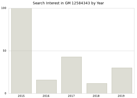 Annual search interest in GM 12584343 part.