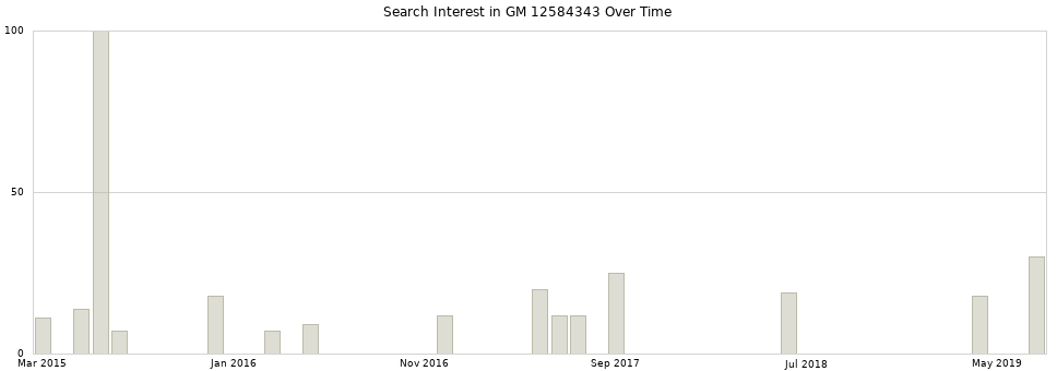 Search interest in GM 12584343 part aggregated by months over time.