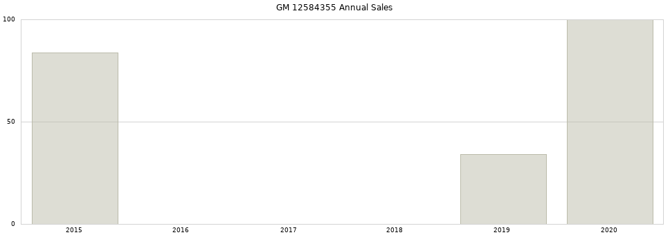 GM 12584355 part annual sales from 2014 to 2020.