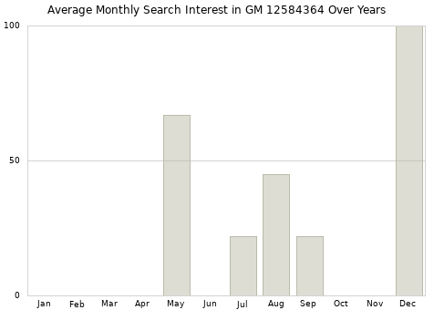 Monthly average search interest in GM 12584364 part over years from 2013 to 2020.