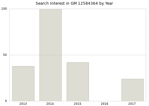 Annual search interest in GM 12584364 part.