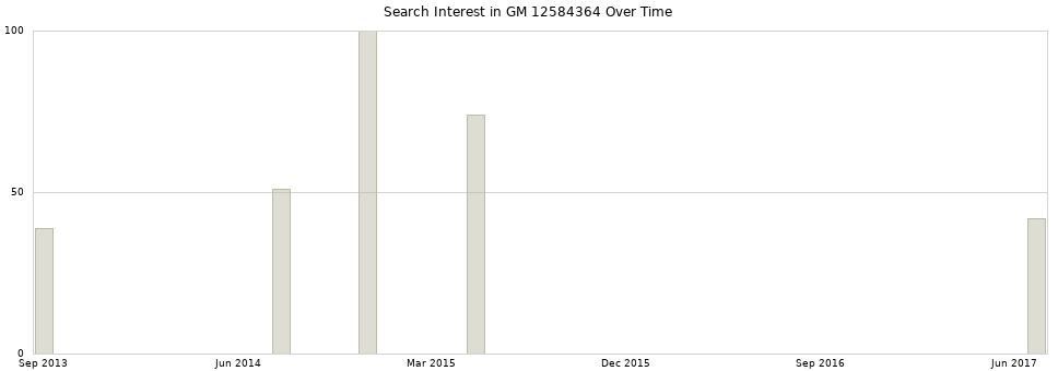 Search interest in GM 12584364 part aggregated by months over time.