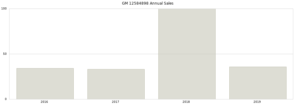 GM 12584898 part annual sales from 2014 to 2020.