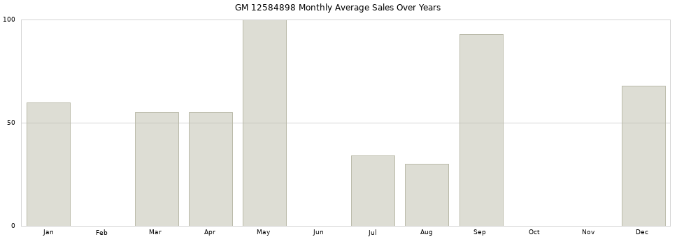 GM 12584898 monthly average sales over years from 2014 to 2020.