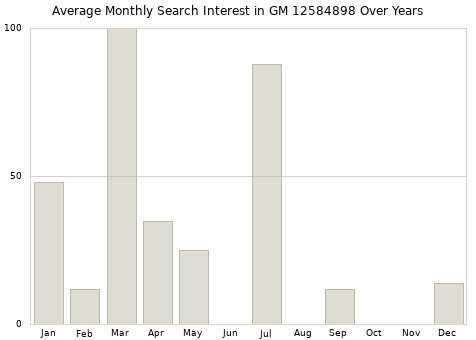Monthly average search interest in GM 12584898 part over years from 2013 to 2020.