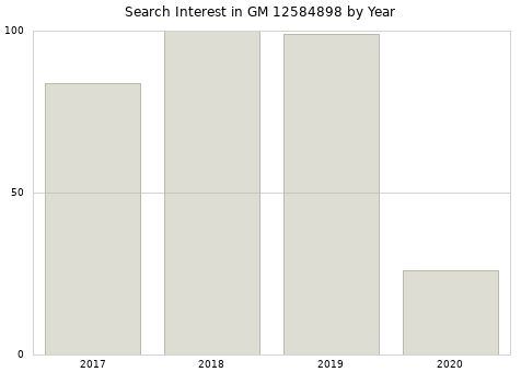 Annual search interest in GM 12584898 part.