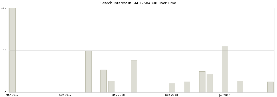 Search interest in GM 12584898 part aggregated by months over time.