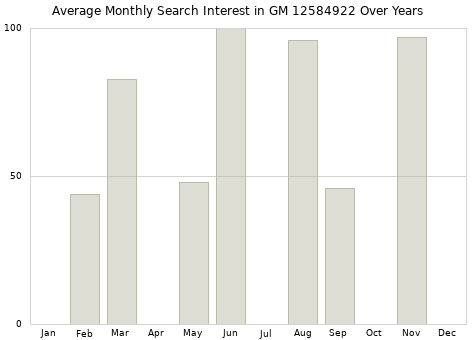Monthly average search interest in GM 12584922 part over years from 2013 to 2020.