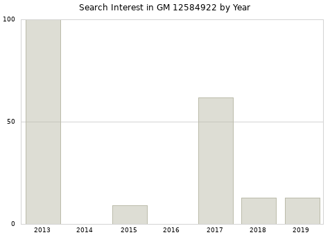 Annual search interest in GM 12584922 part.