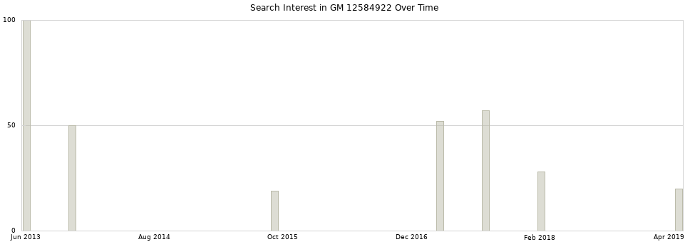 Search interest in GM 12584922 part aggregated by months over time.