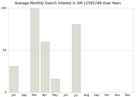 Monthly average search interest in GM 12585249 part over years from 2013 to 2020.