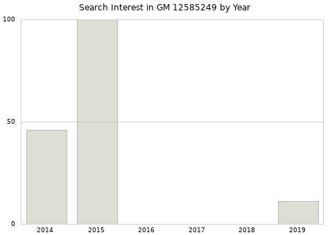 Annual search interest in GM 12585249 part.