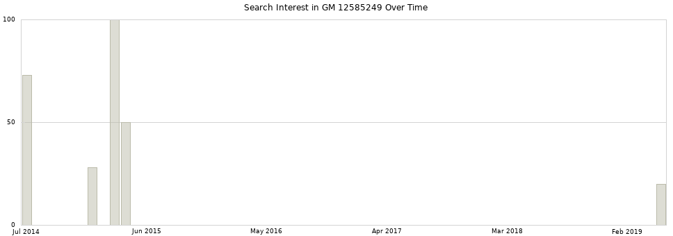 Search interest in GM 12585249 part aggregated by months over time.