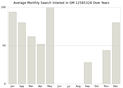 Monthly average search interest in GM 12585328 part over years from 2013 to 2020.