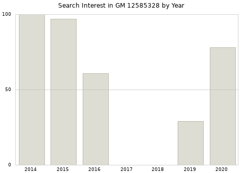 Annual search interest in GM 12585328 part.