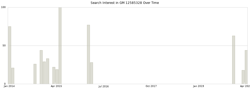 Search interest in GM 12585328 part aggregated by months over time.