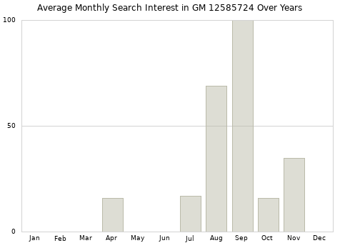 Monthly average search interest in GM 12585724 part over years from 2013 to 2020.